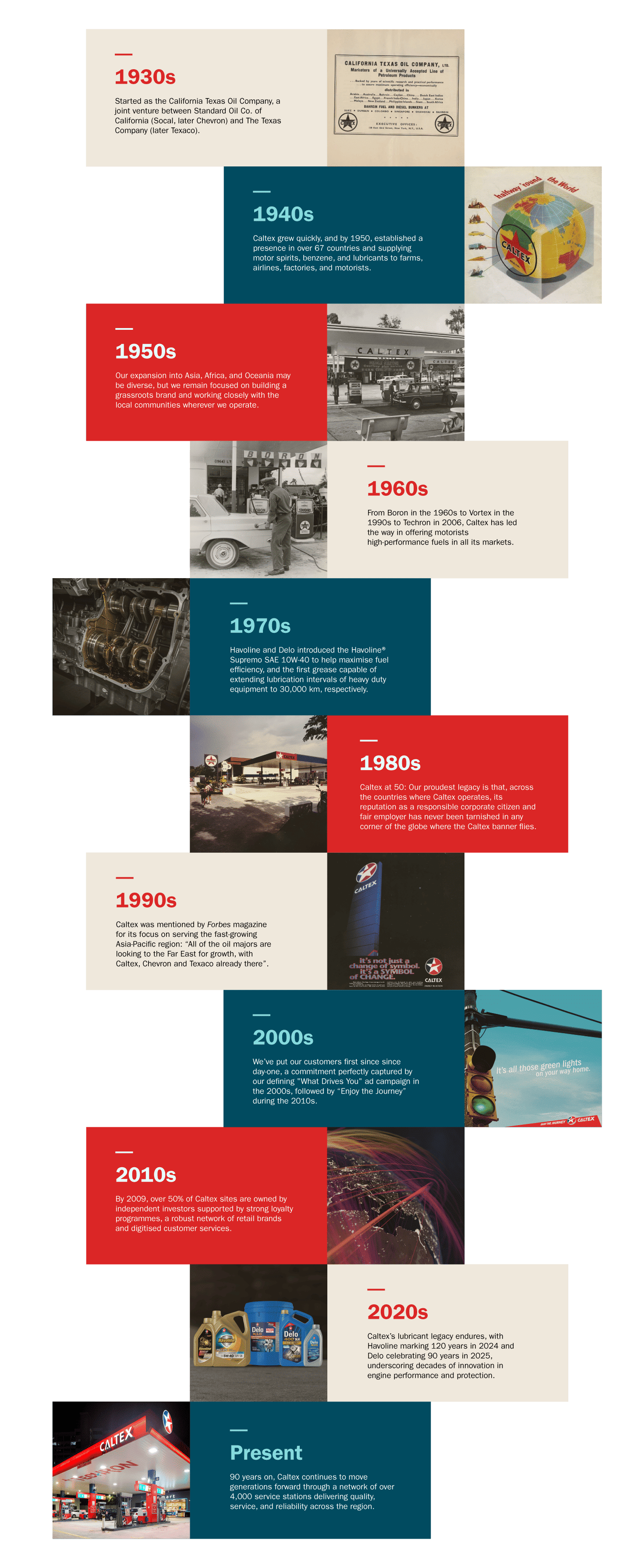 Journey Through The Decades Timeline